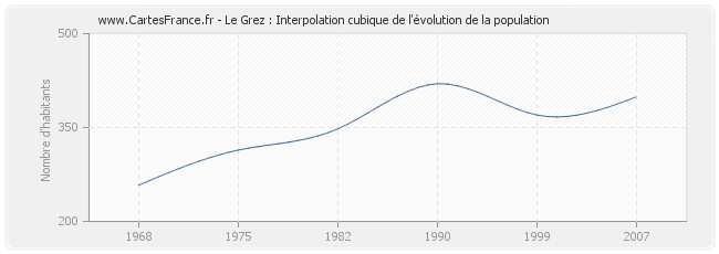 Le Grez : Interpolation cubique de l'évolution de la population